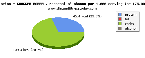 sugars, calories and nutritional content in sugar in macaroni